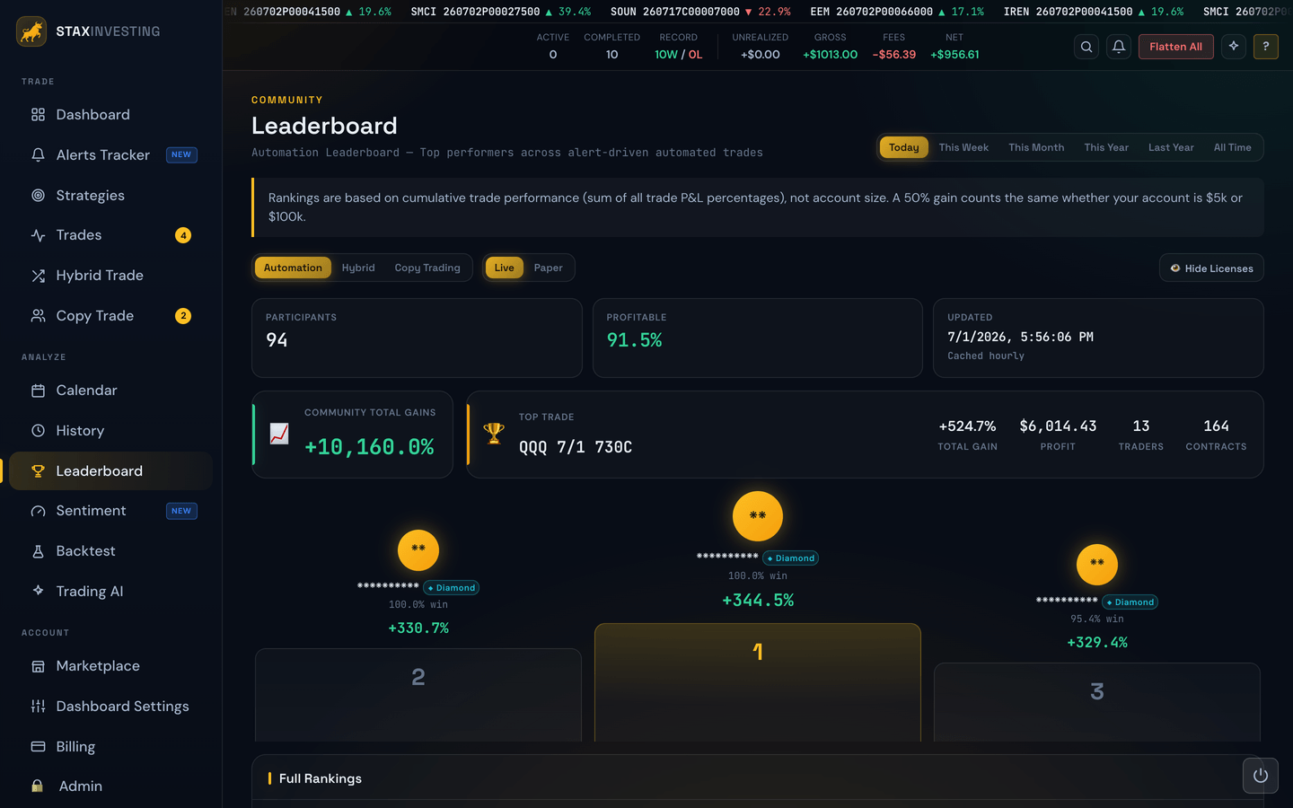 The Leaderboard ranking accounts by performance for the chosen period