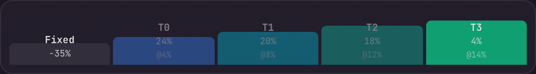 The tier ladder on a live trade card, lighting up each tier as the trade clears it